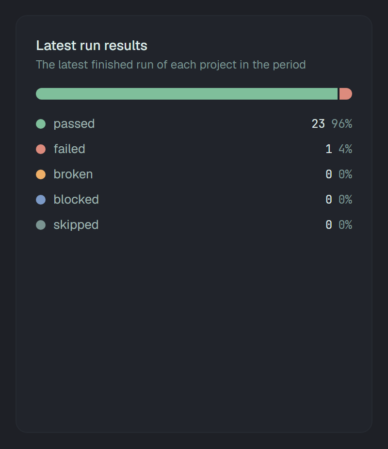 Latest run results: one bar, nearly all green with a red end; passed 23 (96%), failed 1 (4%), broken, blocked and skipped 0.