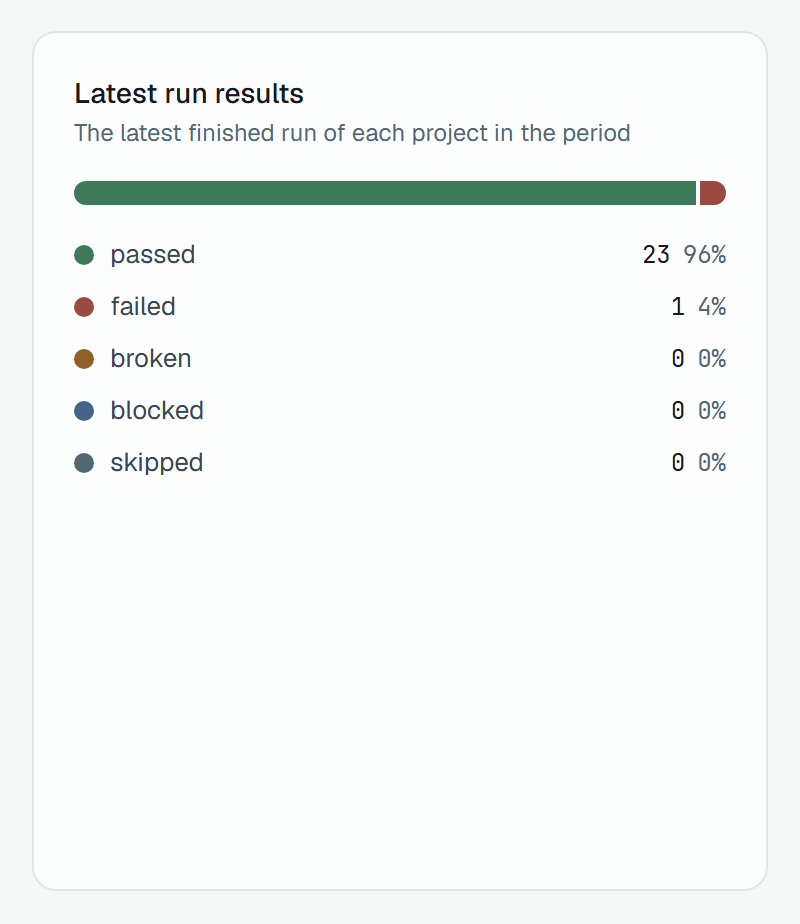 Latest run results: one bar, nearly all green with a red end; passed 23 (96%), failed 1 (4%), broken, blocked and skipped 0.