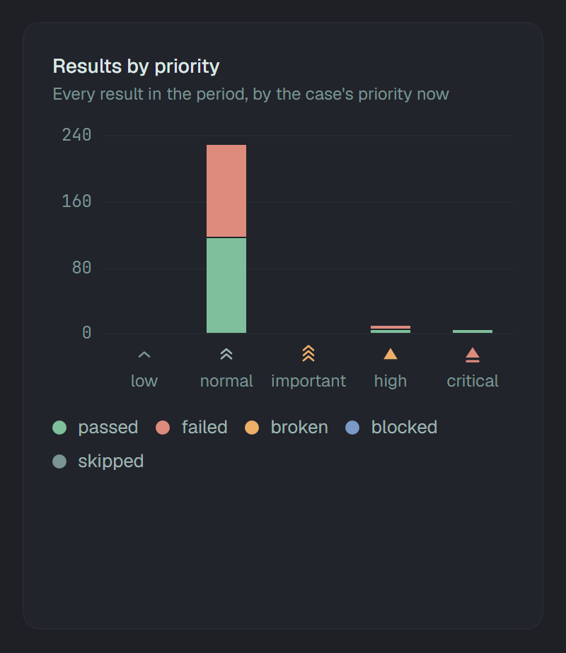 Results by priority on a scale to 240: the normal column is the tall one, about half passed and half failed; high and critical hold a few results each, low and important none. The key under it: passed, failed, broken, blocked, skipped.