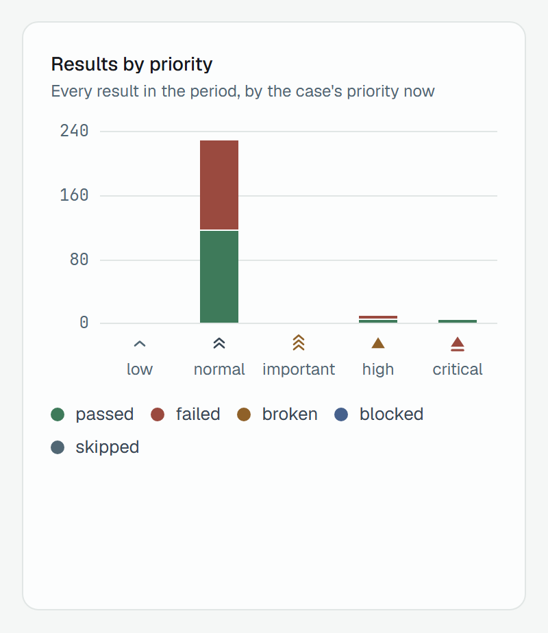 Results by priority on a scale to 240: the normal column is the tall one, about half passed and half failed; high and critical hold a few results each, low and important none. The key under it: passed, failed, broken, blocked, skipped.