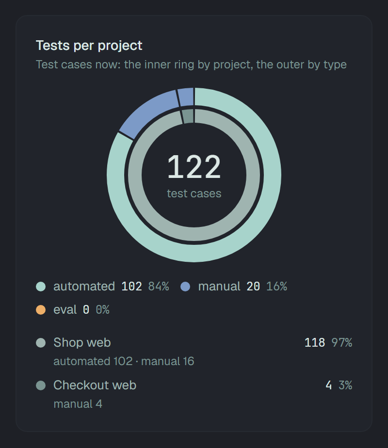 Tests per project: 122 test cases in the middle of two rings — the inner split between Shop web and Checkout web, the outer by type; under them automated 102 (84%), manual 20 (16%) and eval 0, then Shop web 118 (97%), automated 102 and manual 16, and Checkout web 4 (3%), manual 4.