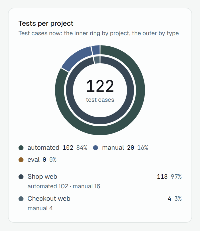 Tests per project: 122 test cases in the middle of two rings — the inner split between Shop web and Checkout web, the outer by type; under them automated 102 (84%), manual 20 (16%) and eval 0, then Shop web 118 (97%), automated 102 and manual 16, and Checkout web 4 (3%), manual 4.