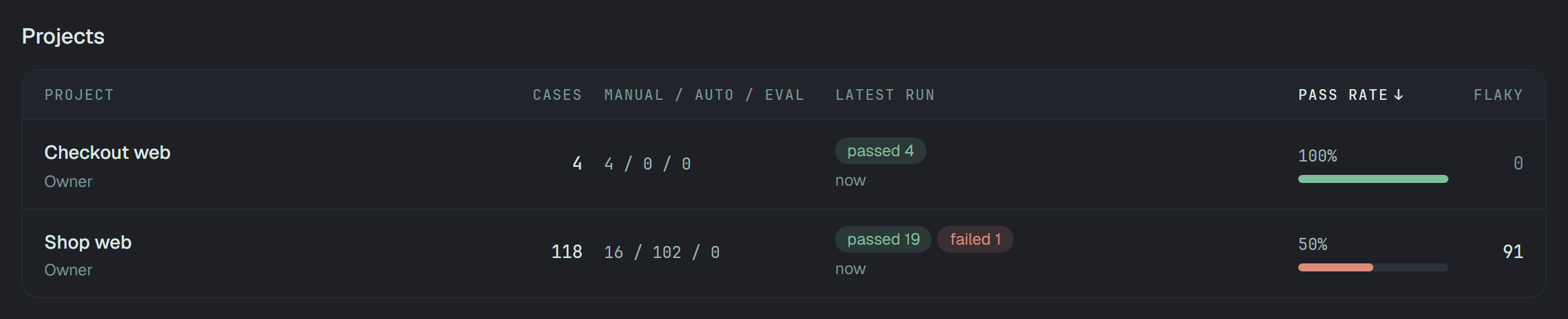 The table with two projects, sorted by Pass rate from the most: Checkout web — 4 cases, 4 / 0 / 0, latest run passed 4, now, 100%, 0 flaky; Shop web — 118 cases, 16 / 102 / 0, latest run passed 19 and failed 1, now, 50% with a red bar, 91 flaky.