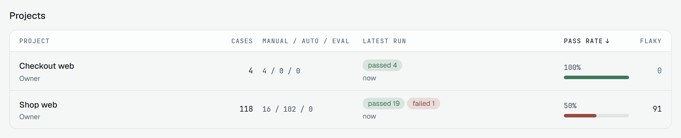 The table with two projects, sorted by Pass rate from the most: Checkout web — 4 cases, 4 / 0 / 0, latest run passed 4, now, 100%, 0 flaky; Shop web — 118 cases, 16 / 102 / 0, latest run passed 19 and failed 1, now, 50% with a red bar, 91 flaky.