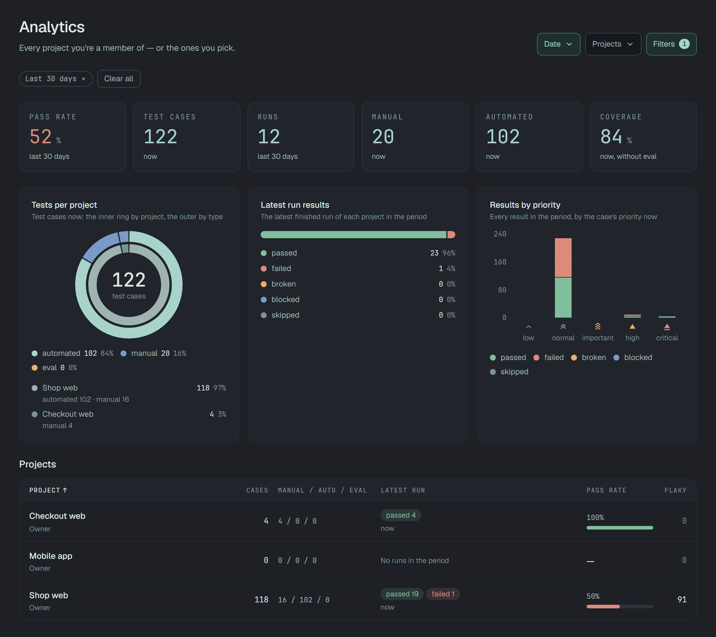 Analytics over the last 30 days and three projects: the Date, Projects and Filters 1 buttons on the right of the title; the chip Last 30 days with Clear all; six cards — Pass rate 52% in red, Test cases 122, Runs 12, Manual 20, Automated 102, Coverage 84%; the charts Tests per project, Latest run results and Results by priority; and the table of projects with Checkout web, Mobile app and Shop web.