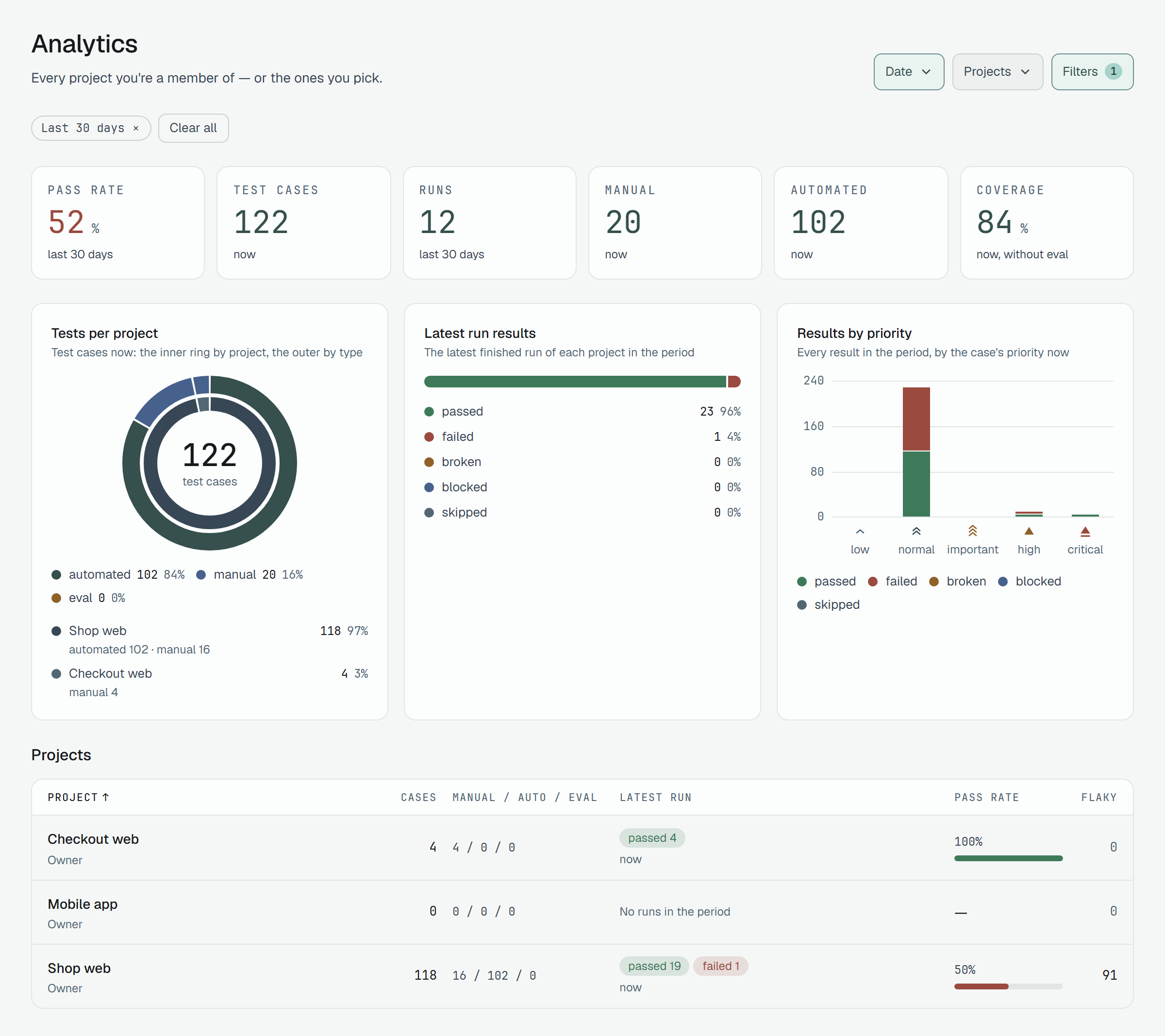 Analytics over the last 30 days and three projects: the Date, Projects and Filters 1 buttons on the right of the title; the chip Last 30 days with Clear all; six cards — Pass rate 52% in red, Test cases 122, Runs 12, Manual 20, Automated 102, Coverage 84%; the charts Tests per project, Latest run results and Results by priority; and the table of projects with Checkout web, Mobile app and Shop web.