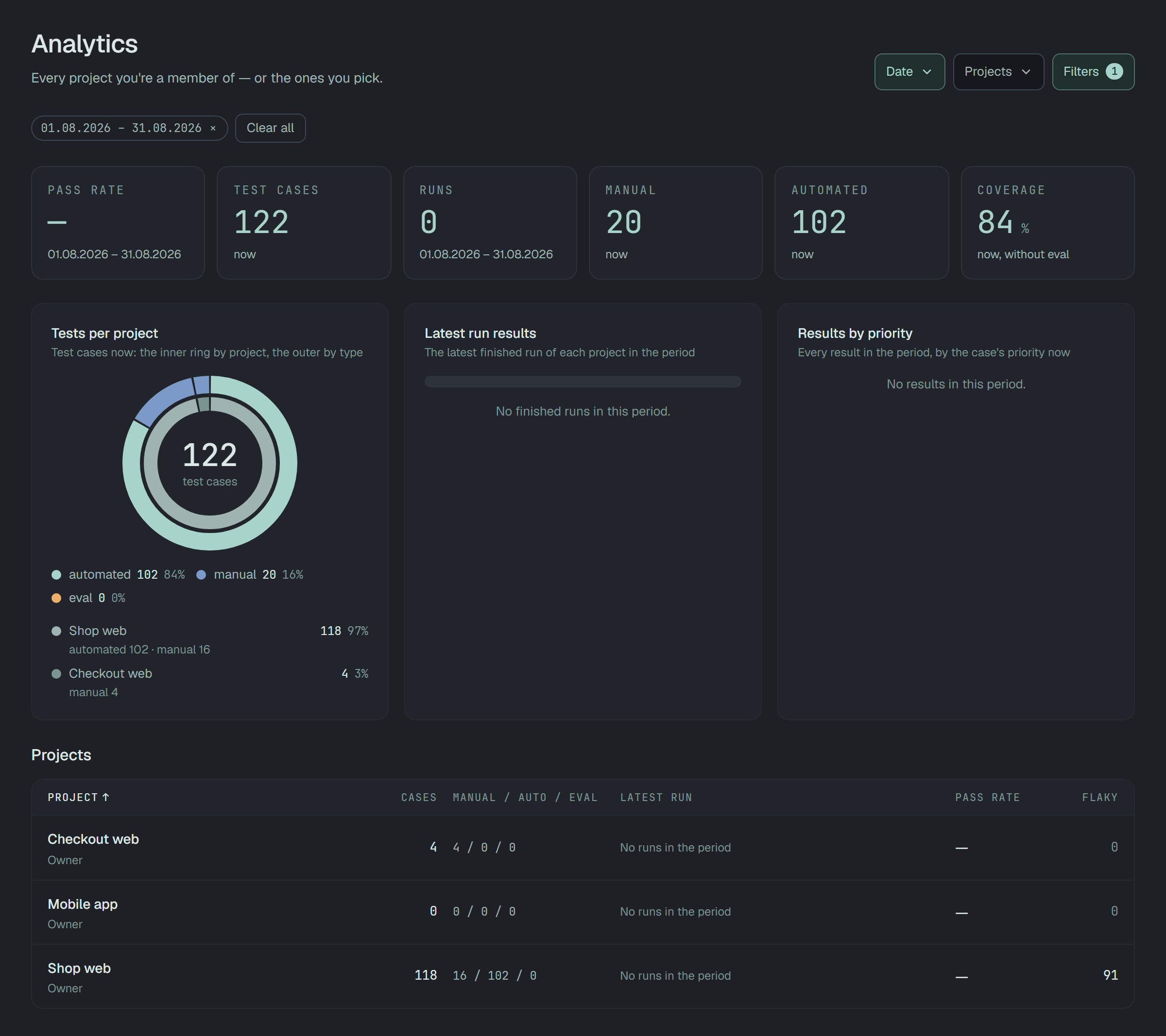 Analytics for 01.08.2026 – 31.08.2026, a month in which nothing ran: Pass rate —, Runs 0, while Test cases 122, Manual 20, Automated 102 and Coverage 84% are as today; Latest run results reads No finished runs in this period and Results by priority No results in this period; every row reads No runs in the period with a pass rate of —, and Shop web still shows 91 flaky.