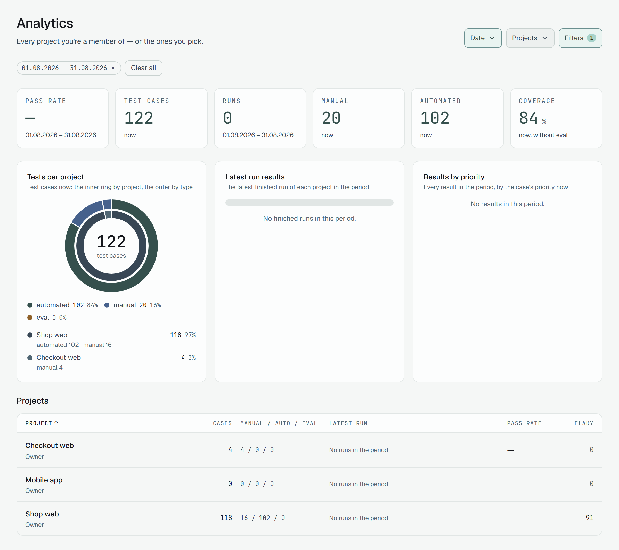 Analytics for 01.08.2026 – 31.08.2026, a month in which nothing ran: Pass rate —, Runs 0, while Test cases 122, Manual 20, Automated 102 and Coverage 84% are as today; Latest run results reads No finished runs in this period and Results by priority No results in this period; every row reads No runs in the period with a pass rate of —, and Shop web still shows 91 flaky.