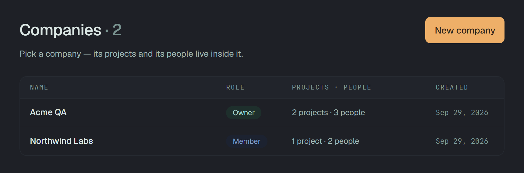 The Companies page with two companies: Acme QA, marked Owner, 2 projects · 3 people; Northwind Labs, marked Member, 1 project · 2 people — each with the day it was made. New company on the right of the title.