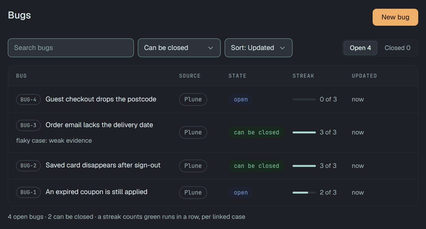 The Bugs page with Open 4: the search, the Can be closed filter, Sort: Updated and New bug over four rows. BUG-4 open at 0 of 3; BUG-3 can be closed at 3 of 3 with the note flaky case: weak evidence; BUG-2 can be closed at 3 of 3; BUG-1 open at 2 of 3. The foot reads 4 open bugs · 2 can be closed · a streak counts green runs in a row, per linked case.
