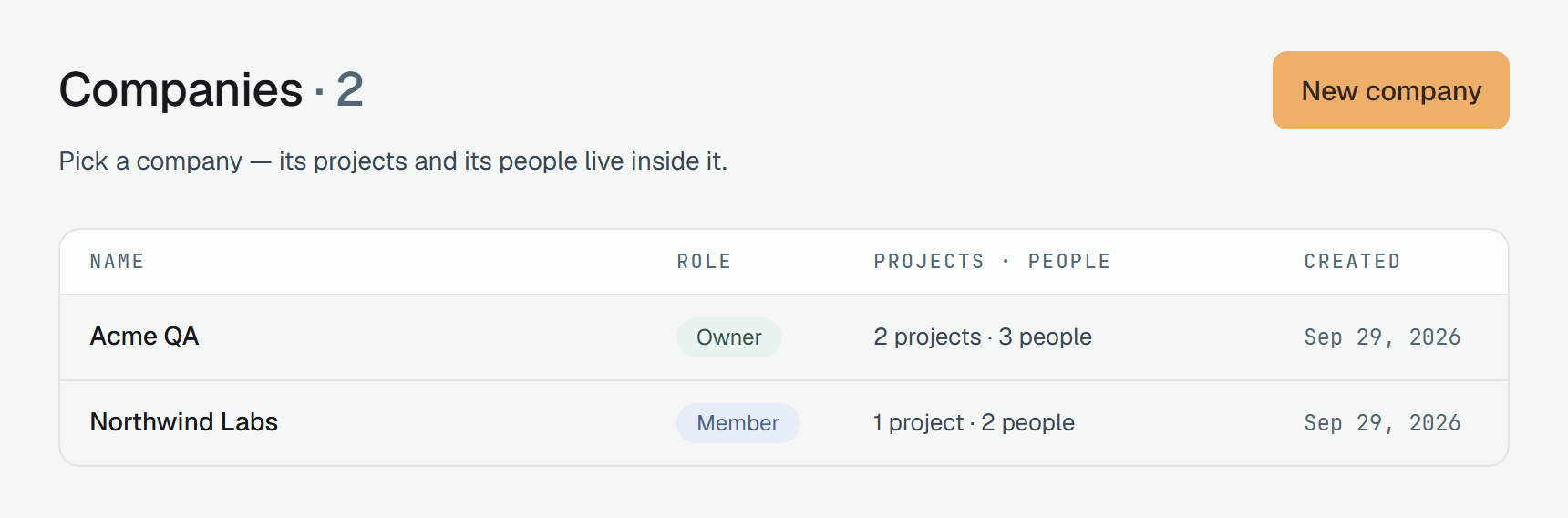The Companies page with two companies: Acme QA, marked Owner, 2 projects · 3 people; Northwind Labs, marked Member, 1 project · 2 people — each with the day it was made. New company on the right of the title.