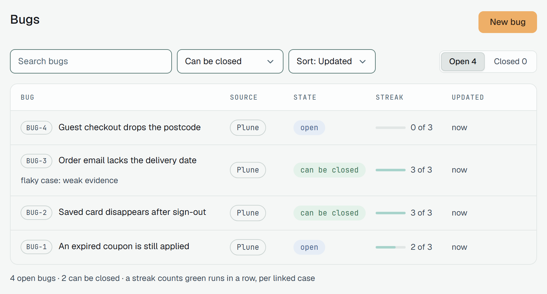The Bugs page with Open 4: the search, the Can be closed filter, Sort: Updated and New bug over four rows. BUG-4 open at 0 of 3; BUG-3 can be closed at 3 of 3 with the note flaky case: weak evidence; BUG-2 can be closed at 3 of 3; BUG-1 open at 2 of 3. The foot reads 4 open bugs · 2 can be closed · a streak counts green runs in a row, per linked case.