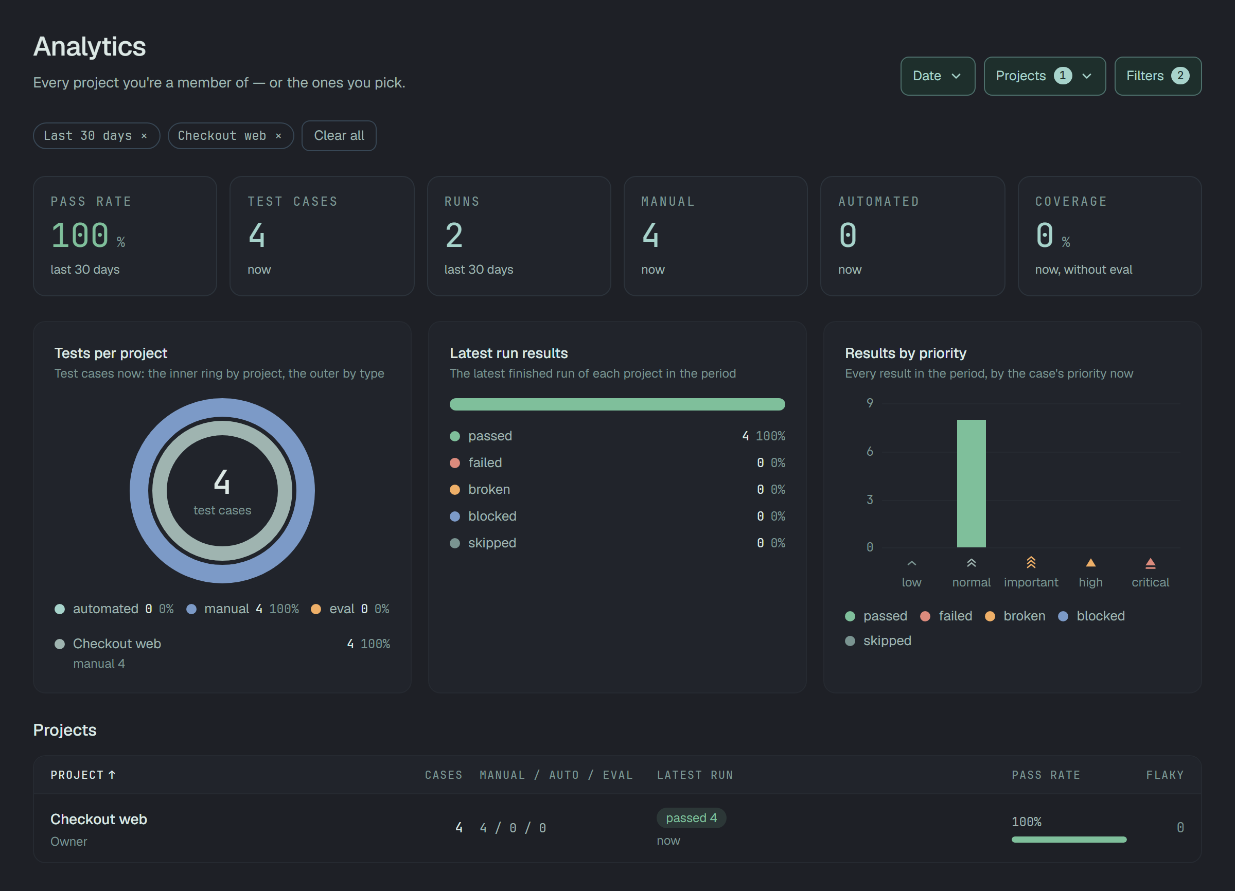 Analytics narrowed to Checkout web: the chips Last 30 days and Checkout web; Pass rate 100%, Test cases 4, Runs 2, Manual 4, Automated 0, Coverage 0%; the donut with 4 manual cases of one project; the latest run 4 passed; 8 results at normal priority; one row in the table.