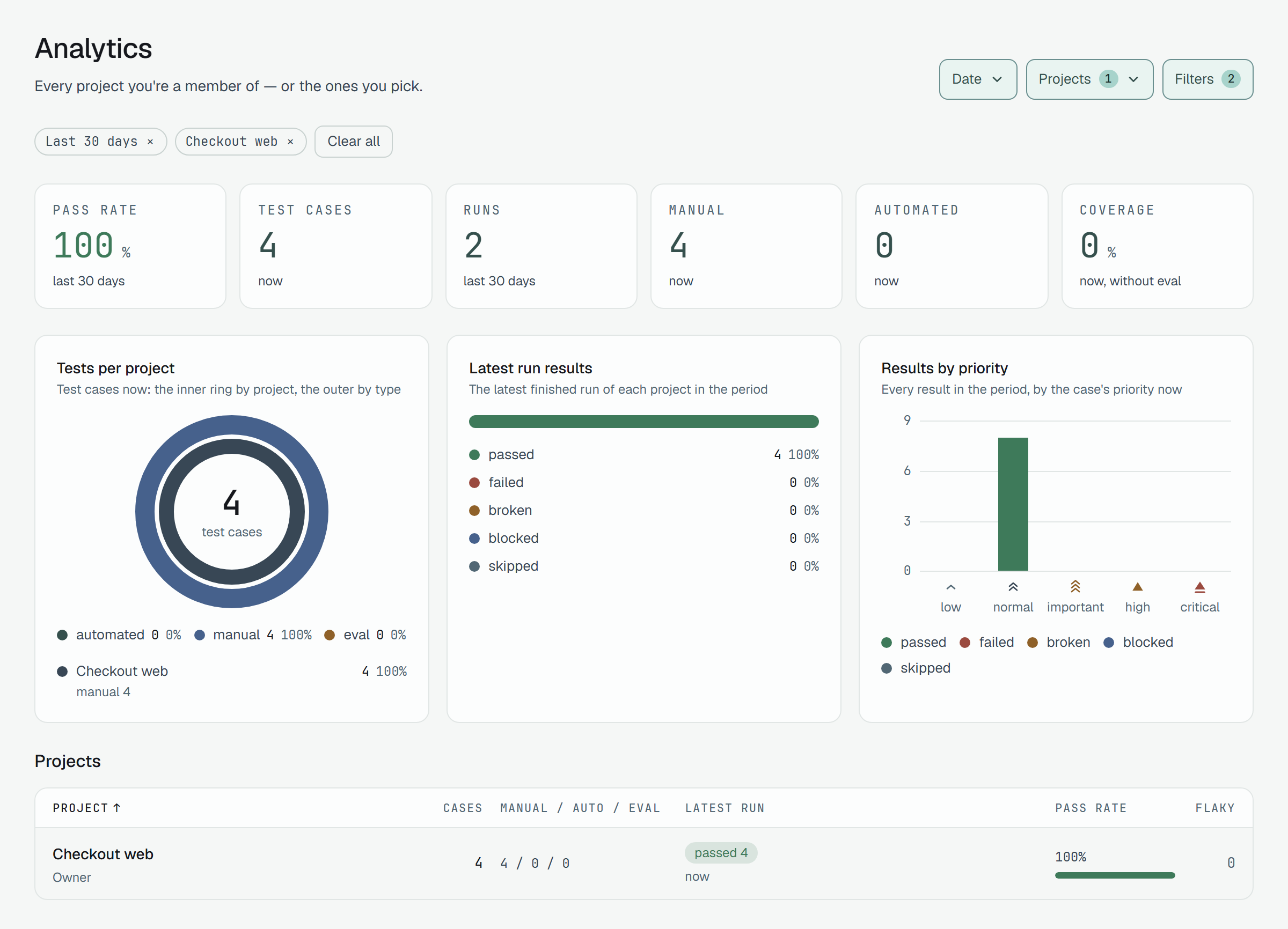 Analytics narrowed to Checkout web: the chips Last 30 days and Checkout web; Pass rate 100%, Test cases 4, Runs 2, Manual 4, Automated 0, Coverage 0%; the donut with 4 manual cases of one project; the latest run 4 passed; 8 results at normal priority; one row in the table.
