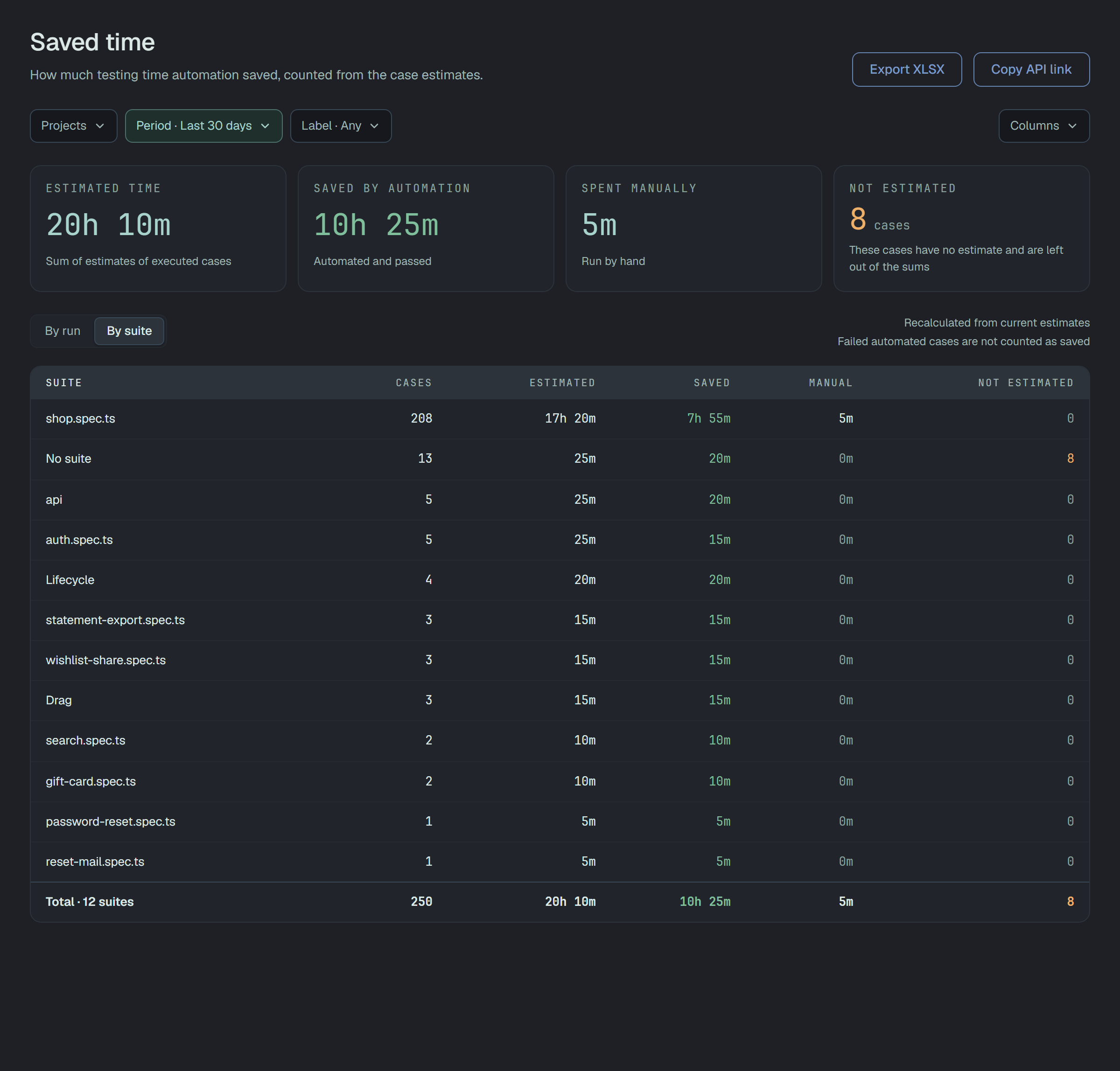 The same report grouped By suite: a table of suites with their cases, estimated, saved, manual and not-estimated figures and a Total row; the sample suites are spec files, with No suite among them.