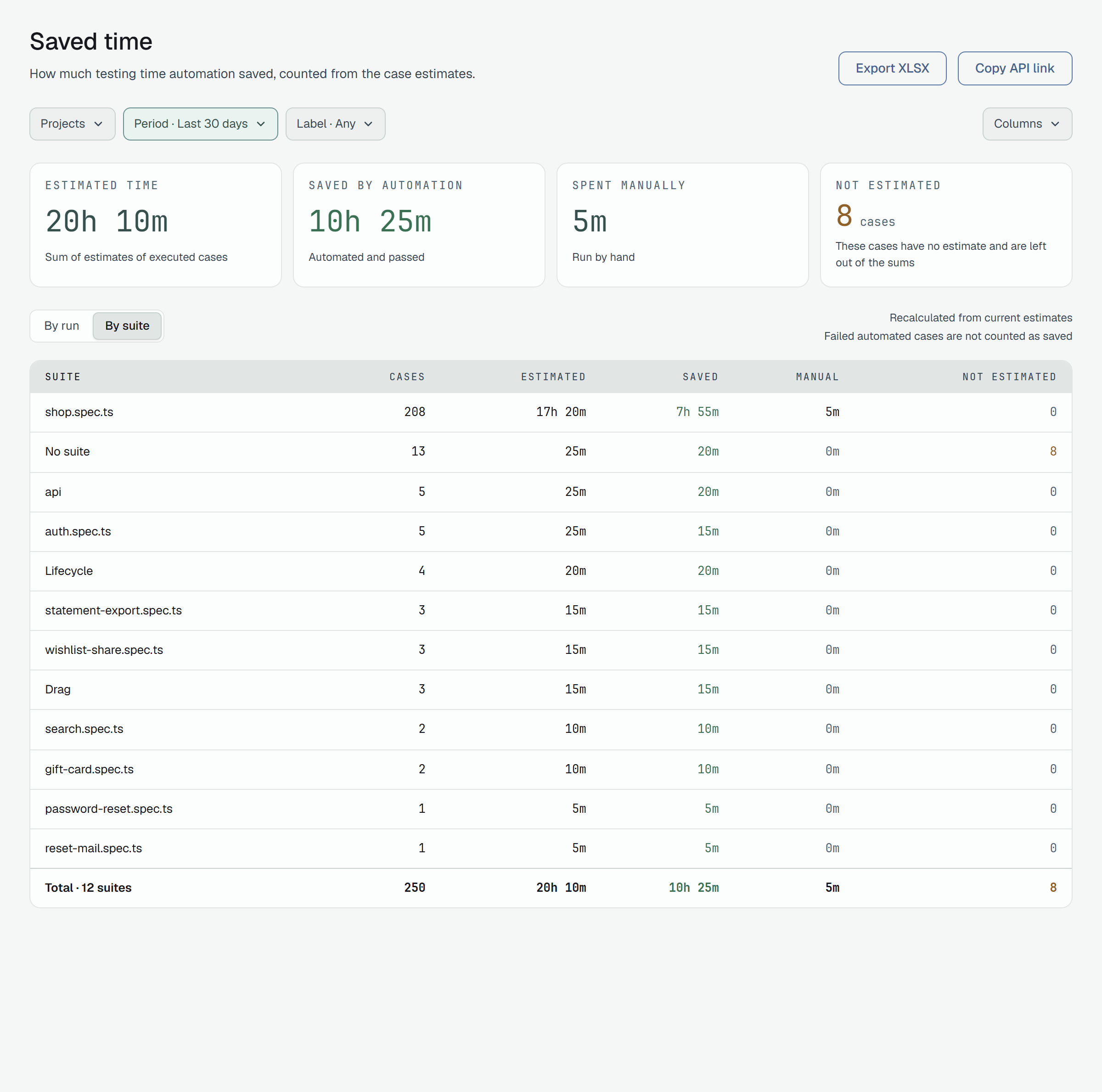 The same report grouped By suite: a table of suites with their cases, estimated, saved, manual and not-estimated figures and a Total row; the sample suites are spec files, with No suite among them.