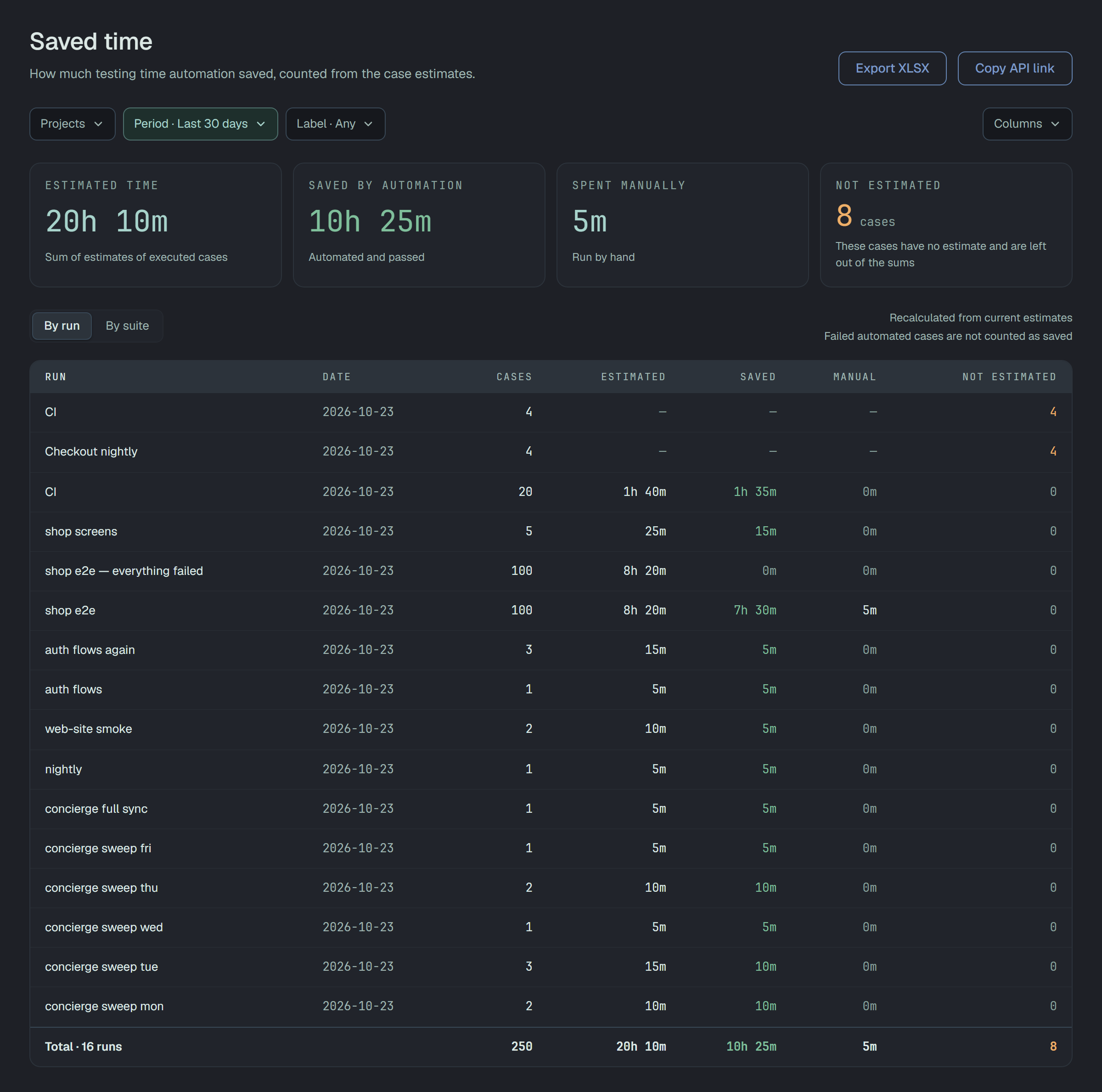 The Saved time report over the last 30 days: the filters Projects, Period · Last 30 days and Label · Any, a Columns button; four cards — Estimated time, Saved by automation, Spent manually and Not estimated with a count of cases; the switch By run and By suite; and a table of runs with their date, cases, estimated, saved, manual and not-estimated figures, ending in a Total row.