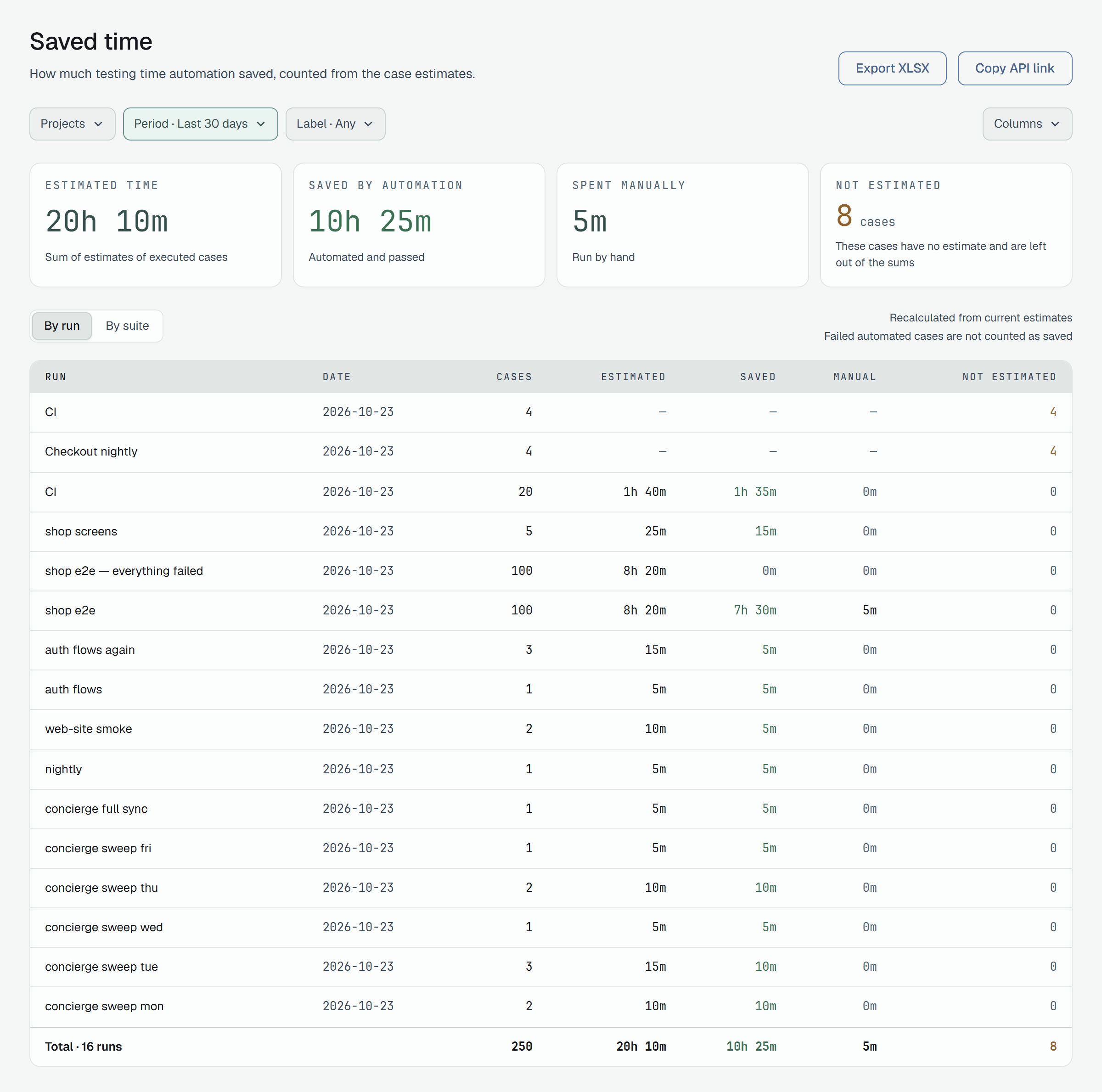 The Saved time report over the last 30 days: the filters Projects, Period · Last 30 days and Label · Any, a Columns button; four cards — Estimated time, Saved by automation, Spent manually and Not estimated with a count of cases; the switch By run and By suite; and a table of runs with their date, cases, estimated, saved, manual and not-estimated figures, ending in a Total row.