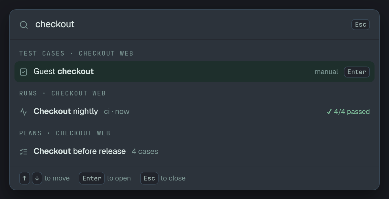 Search open over the runs list of Checkout web, with checkout typed: the test case Guest checkout, the run Checkout nightly with 4/4 passed, and the plan Checkout before release with 4 cases; the first result is picked, and the foot says the arrows move, Enter opens, Esc closes.