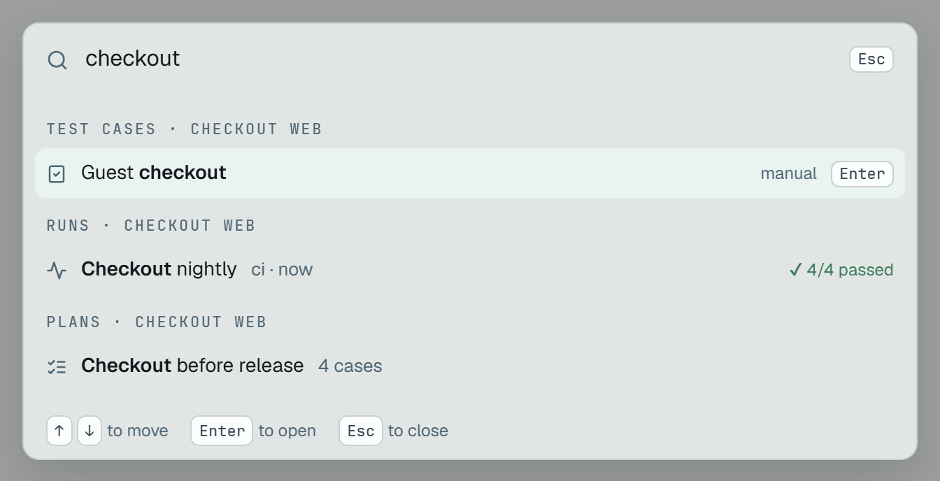 Search open over the runs list of Checkout web, with checkout typed: the test case Guest checkout, the run Checkout nightly with 4/4 passed, and the plan Checkout before release with 4 cases; the first result is picked, and the foot says the arrows move, Enter opens, Esc closes.