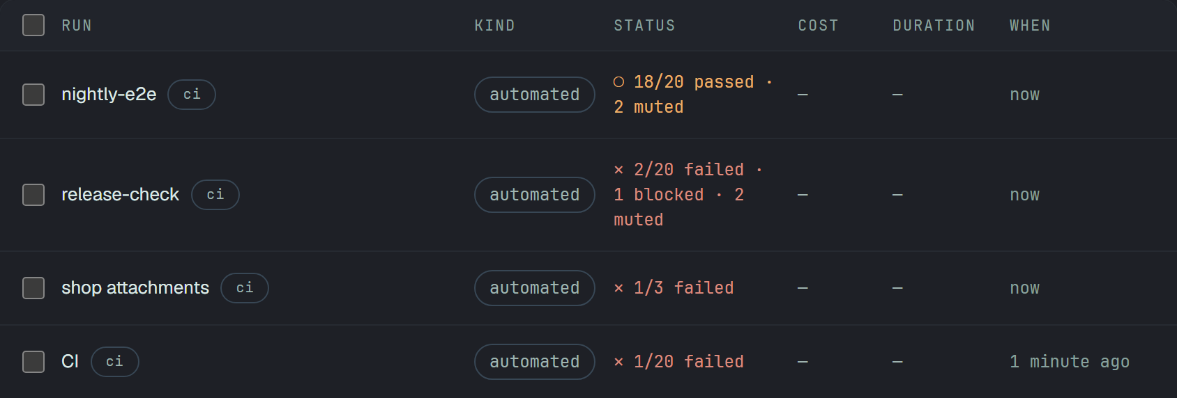 The Runs list. nightly-e2e, whose only failures are muted, is amber: ○ 18/20 passed · 2 muted. release-check, with real failures beside a blocked test and the muted ones, is red: ✕ 2/20 failed · 1 blocked · 2 muted. Under them shop attachments, ✕ 1/3 failed, and CI, ✕ 1/20 failed.