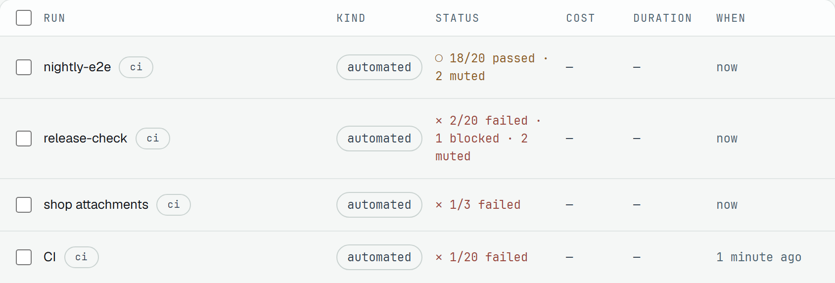 The Runs list. nightly-e2e, whose only failures are muted, is amber: ○ 18/20 passed · 2 muted. release-check, with real failures beside a blocked test and the muted ones, is red: ✕ 2/20 failed · 1 blocked · 2 muted. Under them shop attachments, ✕ 1/3 failed, and CI, ✕ 1/20 failed.